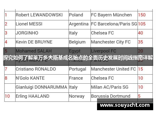 探究如何了解莱万多夫斯基成名始点的全面历史发展时间线指南详解